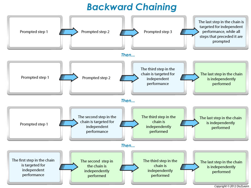 Backward Chaining