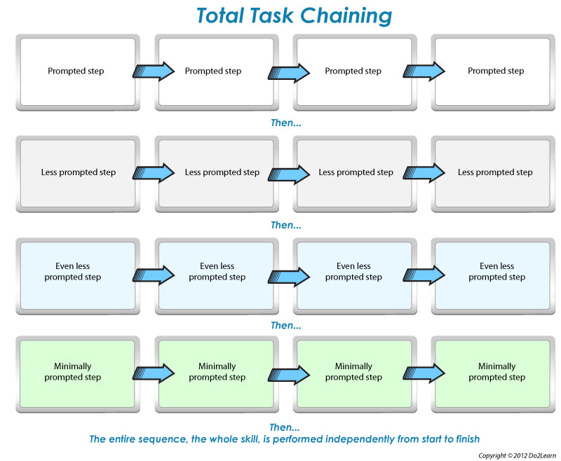 Total Task Chaining